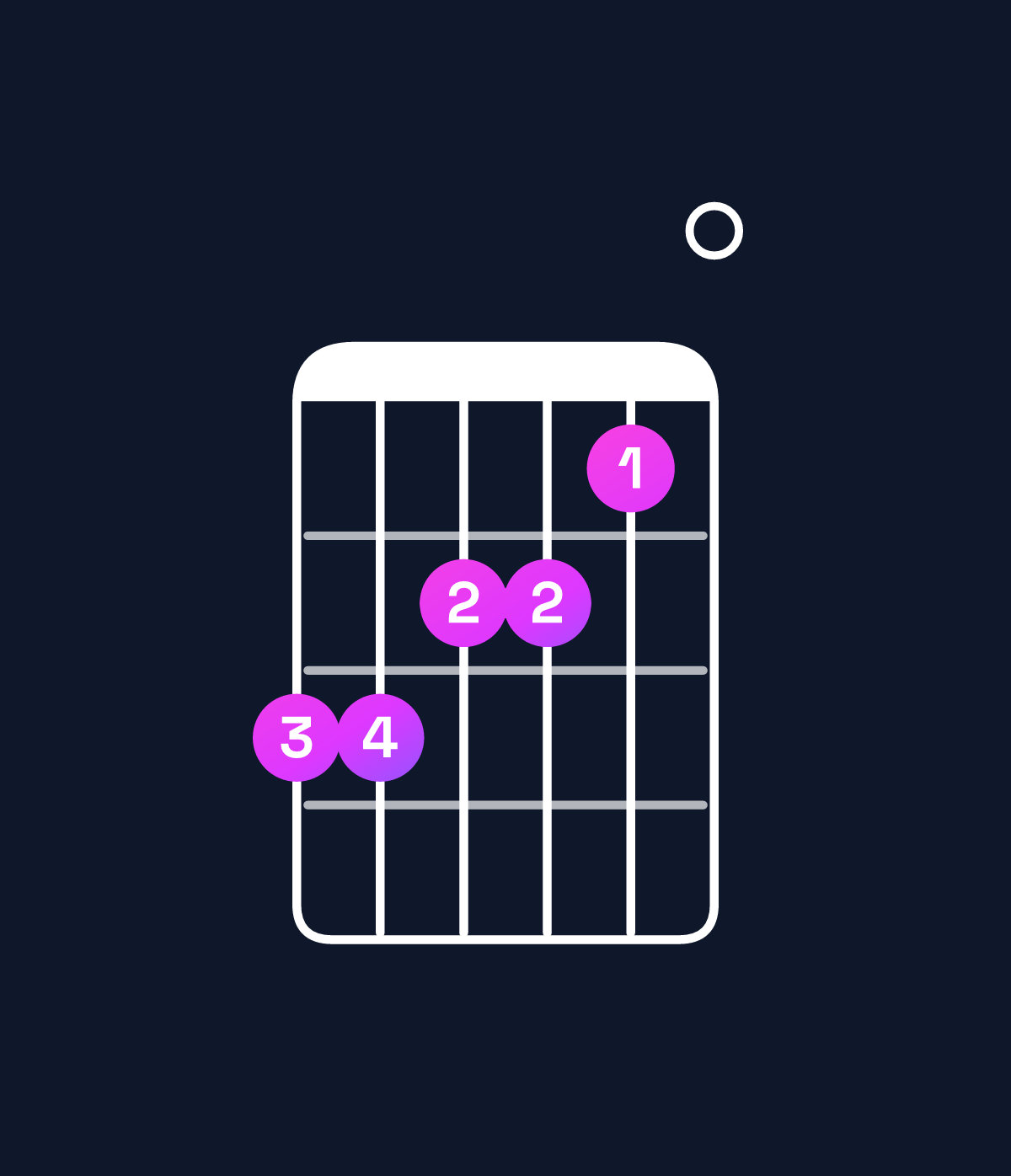 Chord chart for How to play D minor 9 / C (3rd inversion) chord on guitar — Shape 887760 | Guitar Wiz