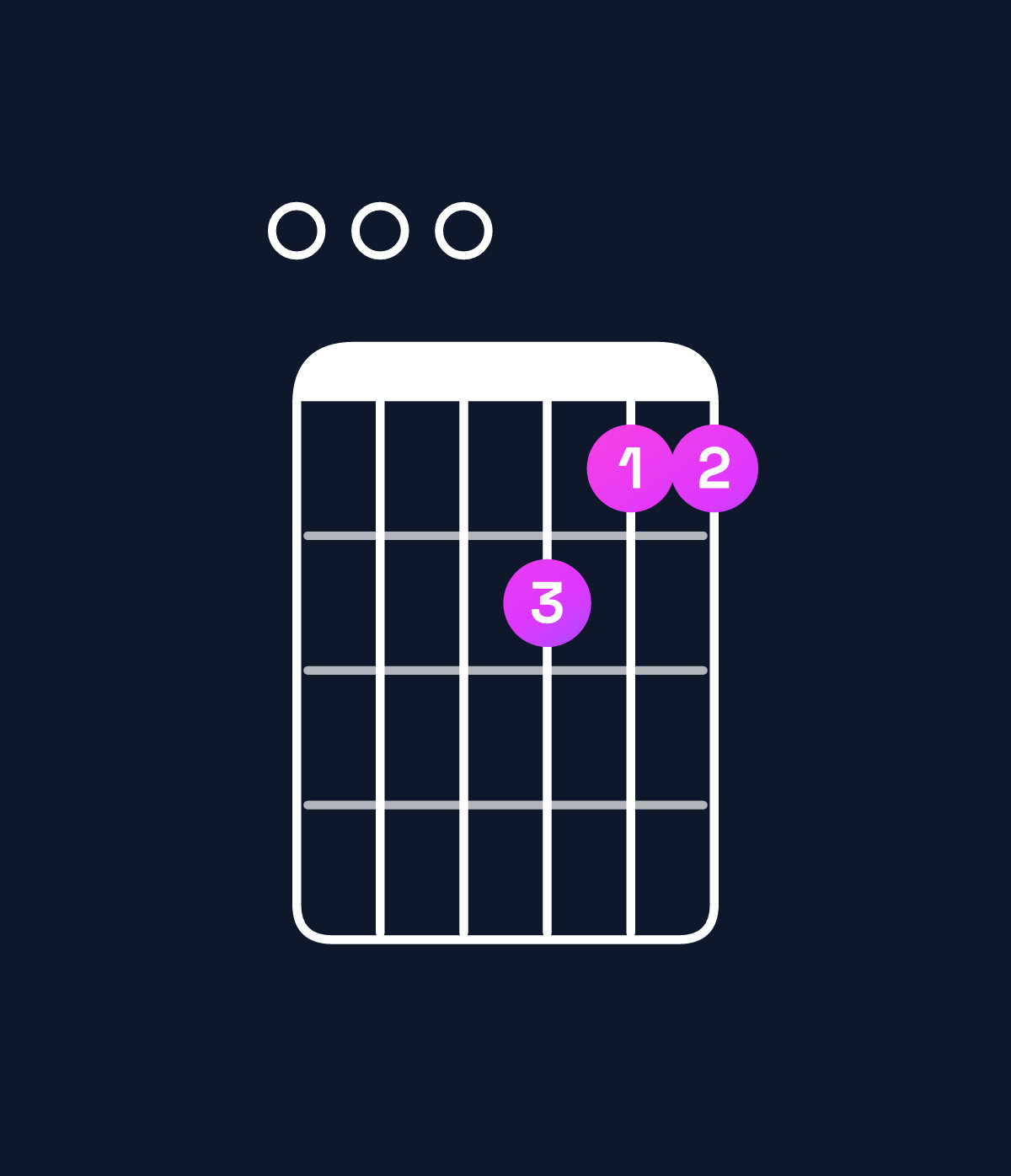 Chord chart for How to play D minor 9 / E (4th inversion) chord on guitar — Shape 000211 | Guitar Wiz