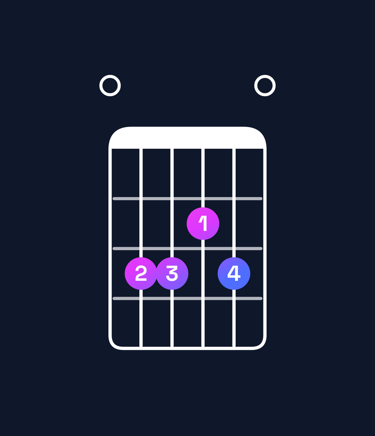 Chord chart for How to play D minor 9 / E (4th inversion) chord on guitar — Shape 033230 | Guitar Wiz