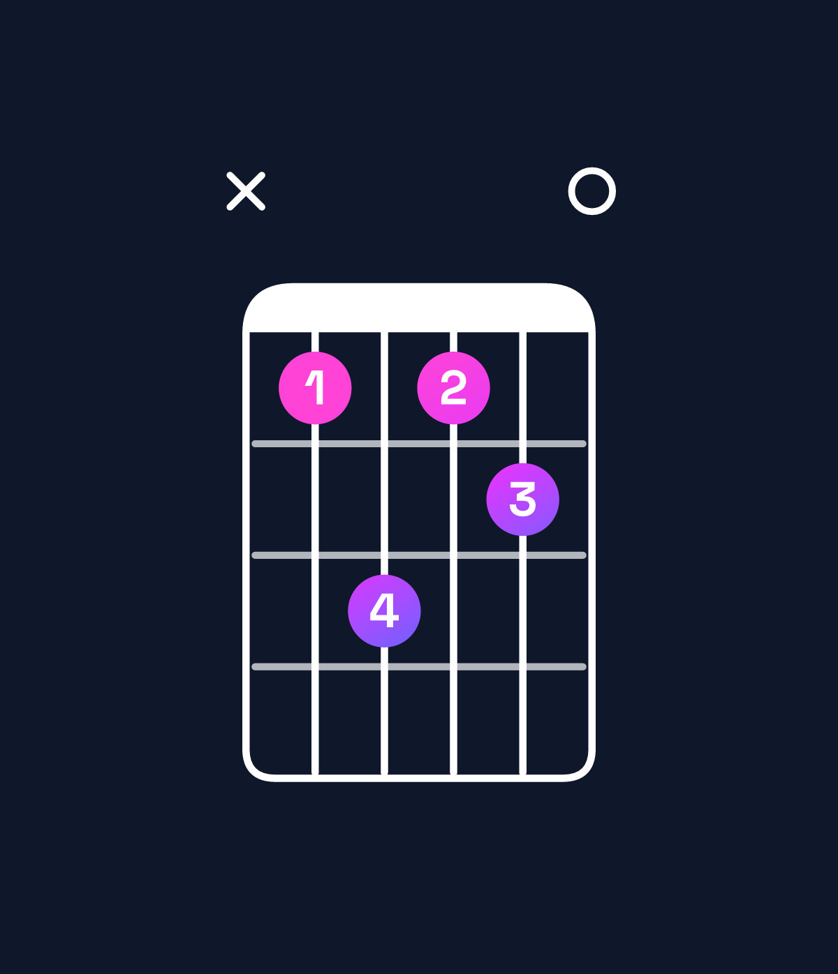 Chord chart for How to play D minor 9 chord on guitar — Shape x57560 | Guitar Wiz