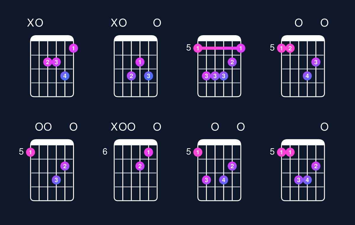 Chord chart for D minor add 9 / A (2nd inversion) Guitar Chord: Notes, Shapes & Bass Note | Guitar Wiz