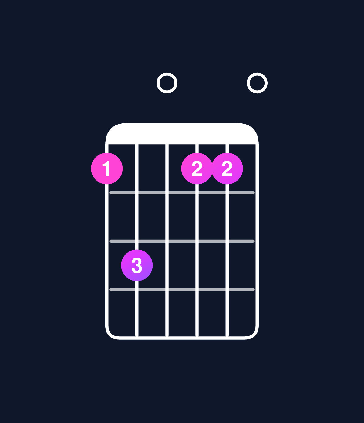 Chord chart for How to play D minor add 9 chord on guitar — Shape ac0aa0 | Guitar Wiz
