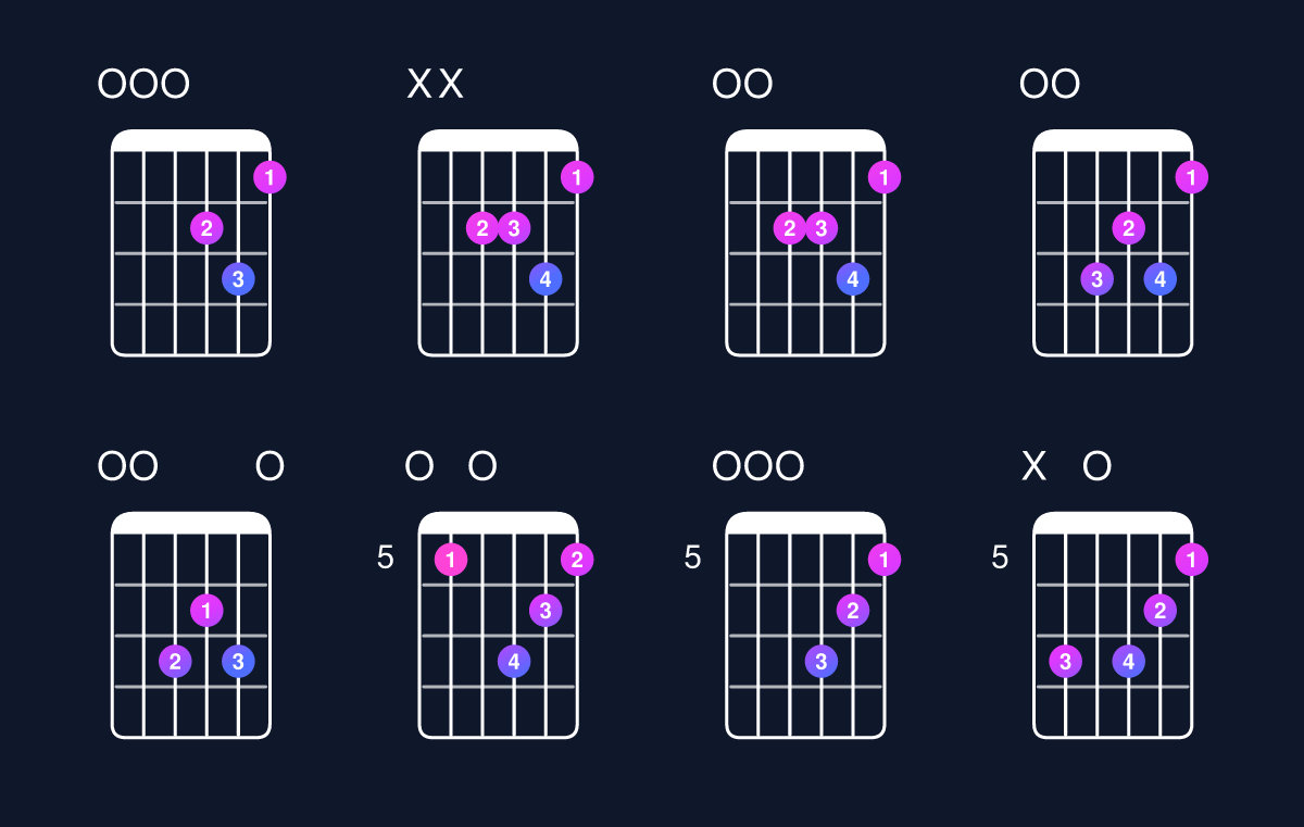 Chord chart for D minor add 9 / E (3rd inversion) Guitar Chord: Notes, Shapes & Bass Note | Guitar Wiz