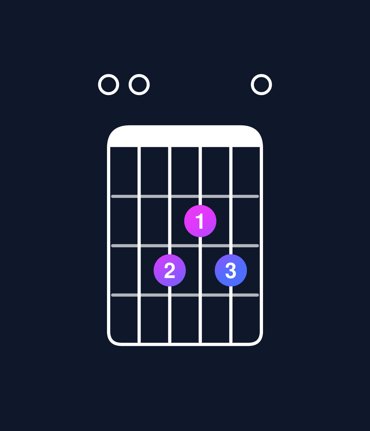 Chord chart for How to play D minor add 9 / E (3rd inversion) chord on guitar — Shape 003230 | Guitar Wiz