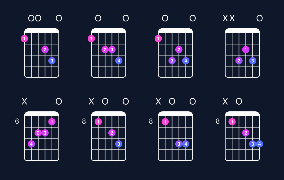 Chord chart for D minor add 9 / F (1st inversion) Guitar Chord: Notes, Shapes & Bass Note | Guitar Wiz