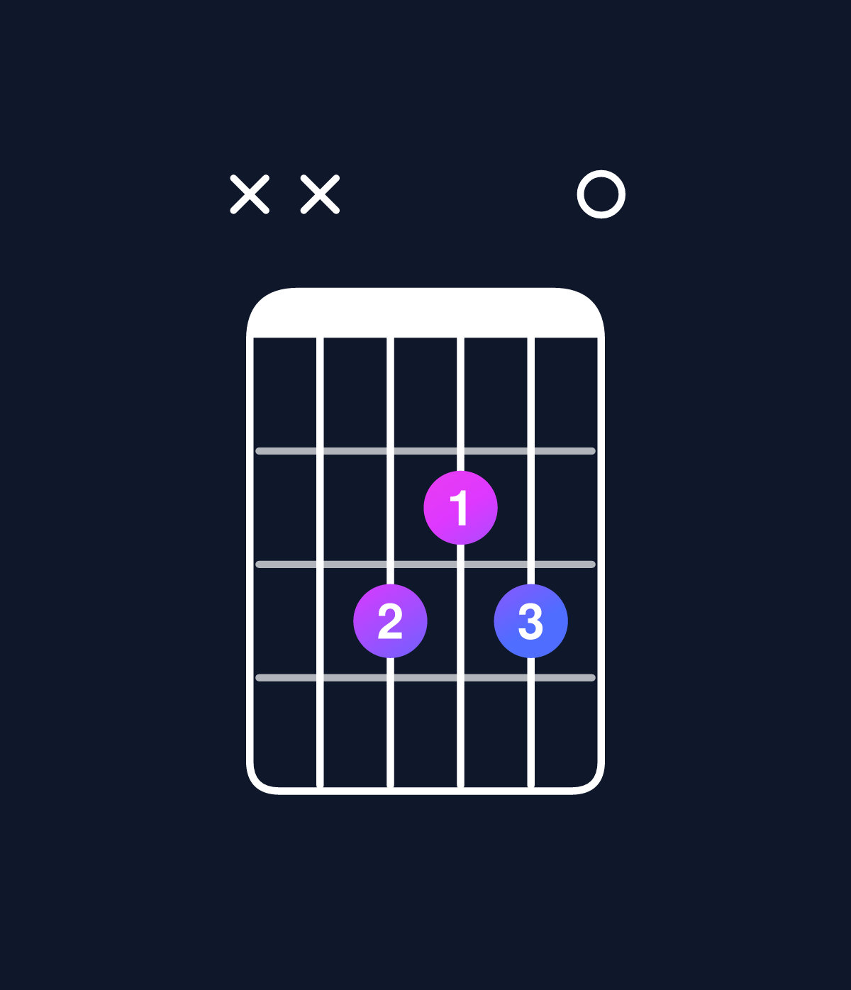 Chord chart for How to play D minor add 9 / F (1st inversion) chord on guitar — Shape xx3230 | Guitar Wiz