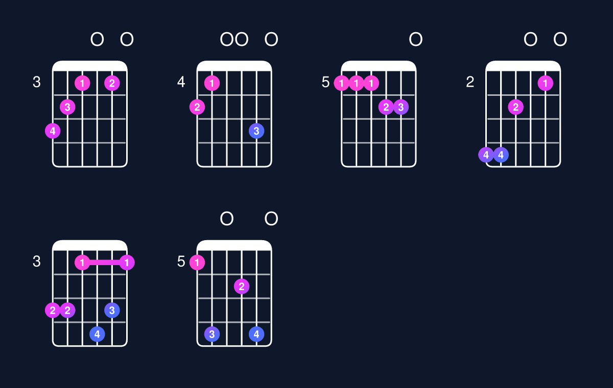 Chord chart for D minor major 11 / A (2nd inversion) Guitar Chord: Notes, Shapes & Bass Note | Guitar Wiz