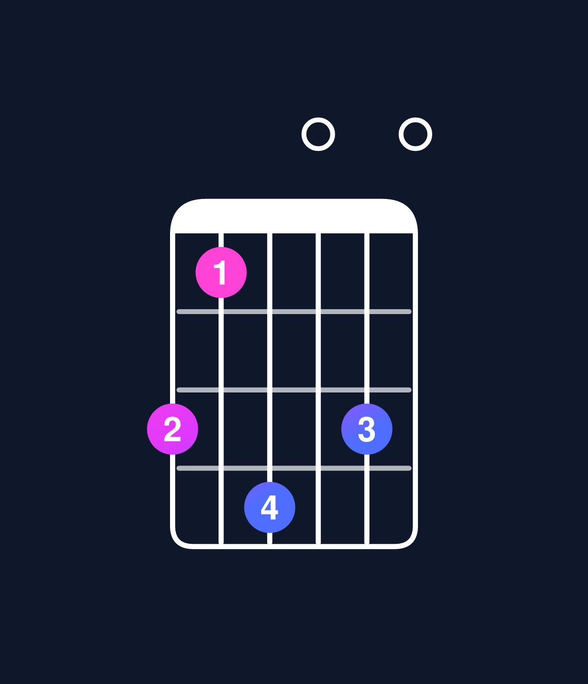 Chord chart for How to play D minor major 11 chord on guitar — Shape a8b0a0 | Guitar Wiz