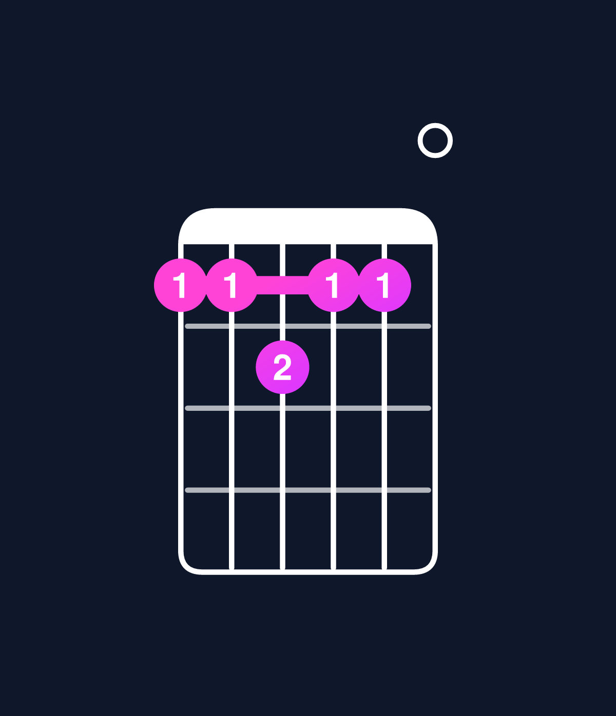 Chord chart for How to play D minor major 11 chord on guitar — Shape aabaa0 | Guitar Wiz