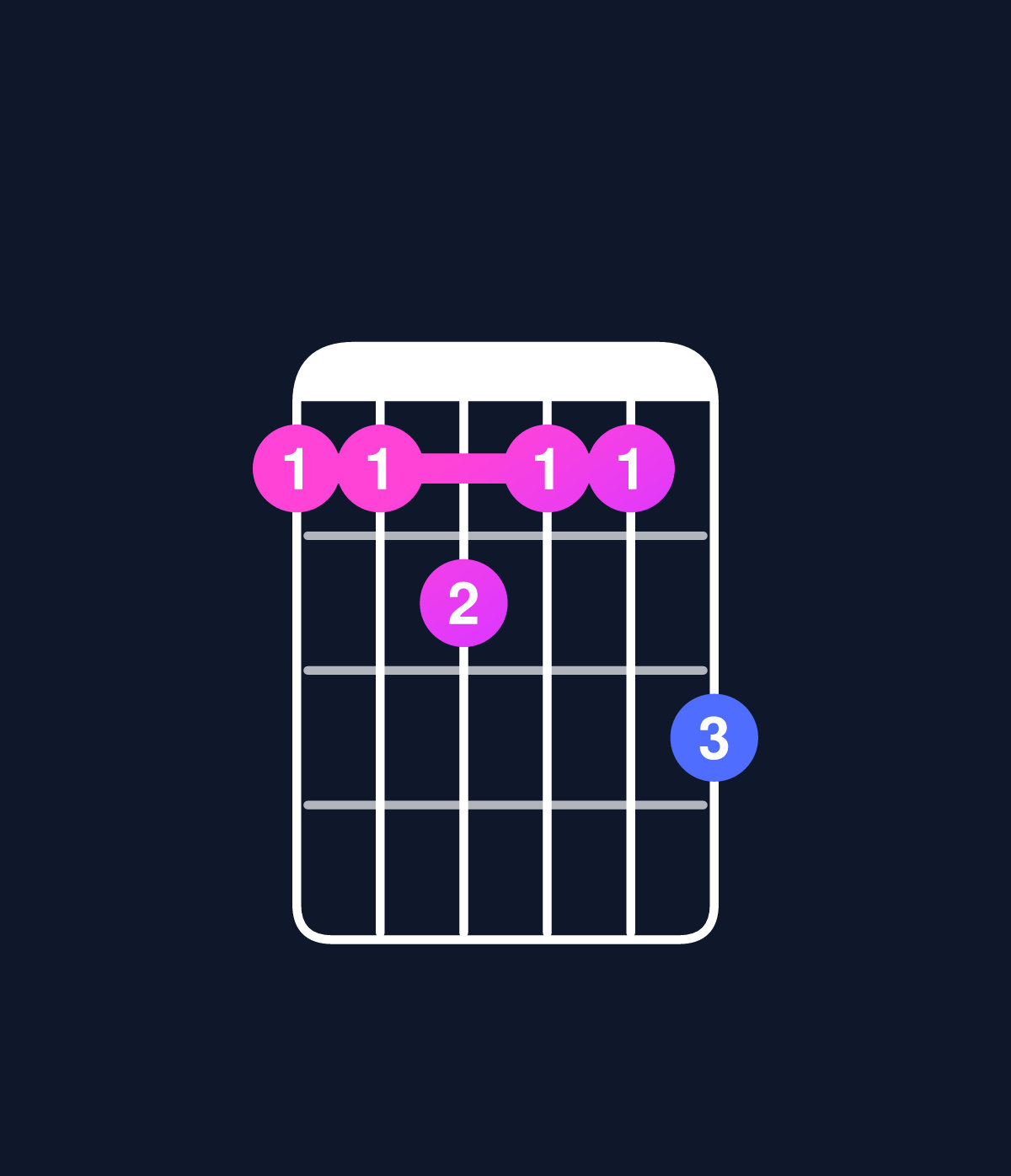 Chord chart for How to play D minor major 11 chord on guitar — Shape aabaac | Guitar Wiz