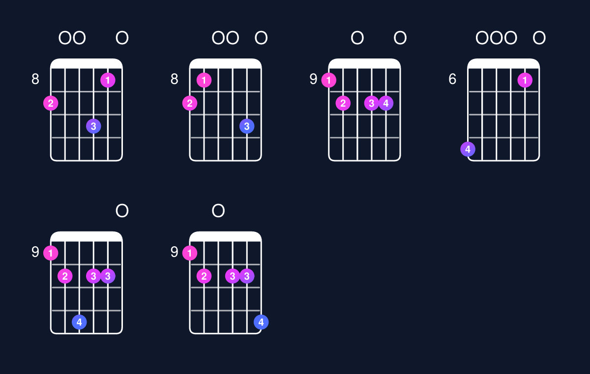 Chord chart for D minor major 11 / C♯ (3rd inversion) Guitar Chord: Notes, Shapes & Bass Note | Guitar Wiz