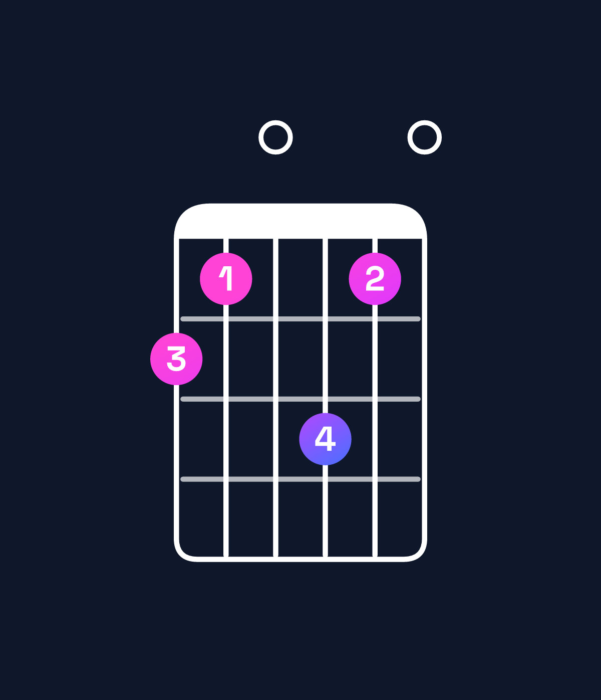 Chord chart for How to play D minor major 11 / C♯ (3rd inversion) chord on guitar — Shape 980a80 | Guitar Wiz