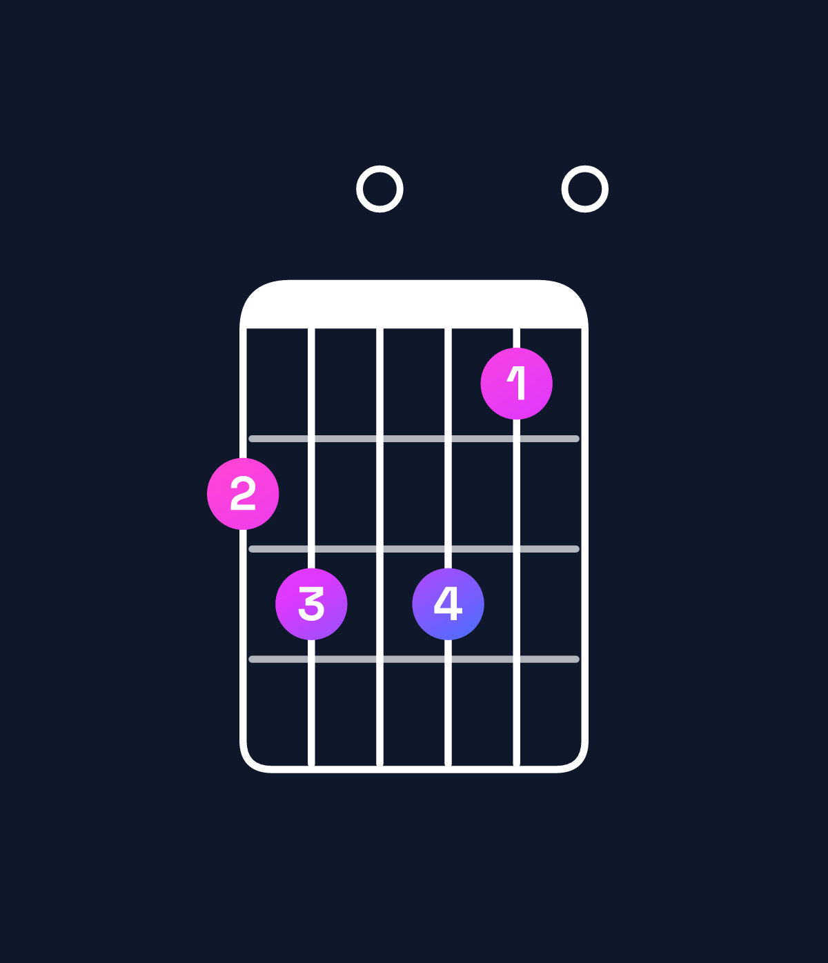 Chord chart for How to play D minor major 11 / C♯ (3rd inversion) chord on guitar — Shape 9a0a80 | Guitar Wiz