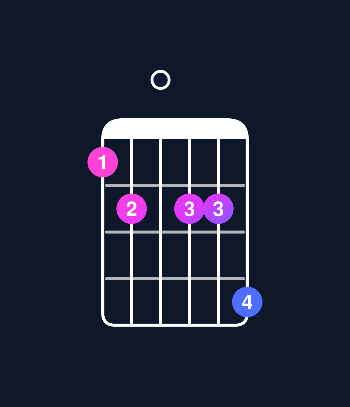 Chord chart for How to play D minor major 11 / C♯ (3rd inversion) chord on guitar — Shape 9a0aac | Guitar Wiz