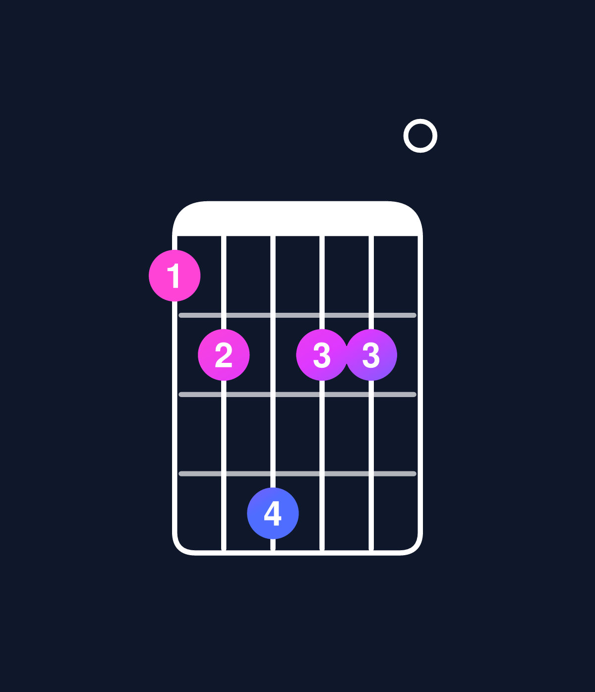 Chord chart for How to play D minor major 11 / C♯ (3rd inversion) chord on guitar — Shape 9acaa0 | Guitar Wiz