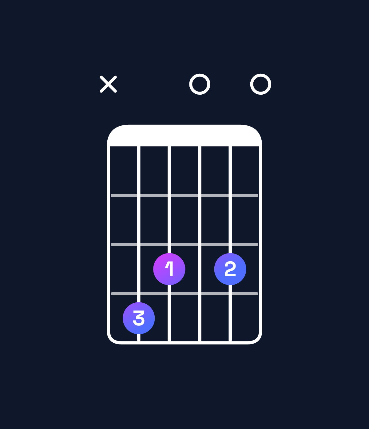 Chord chart for How to play D minor major 11 / C♯ (3rd inversion) chord on guitar — Shape x43030 | Guitar Wiz
