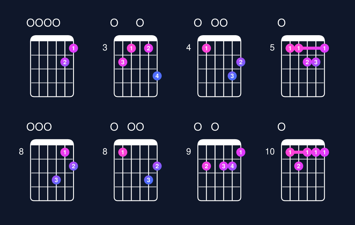 Chord chart for D minor major 11 / E (4th inversion) Guitar Chord: Notes, Shapes & Bass Note | Guitar Wiz