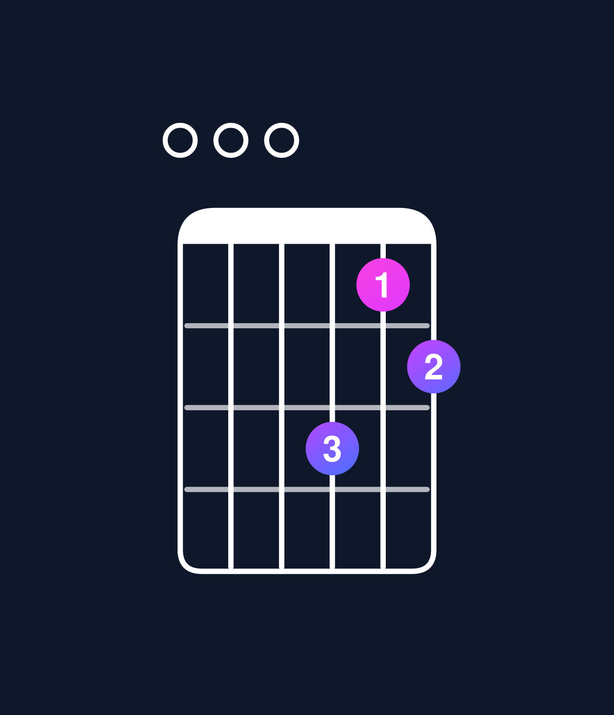 Chord chart for How to play D minor major 11 / E (4th inversion) chord on guitar — Shape 000a89 | Guitar Wiz