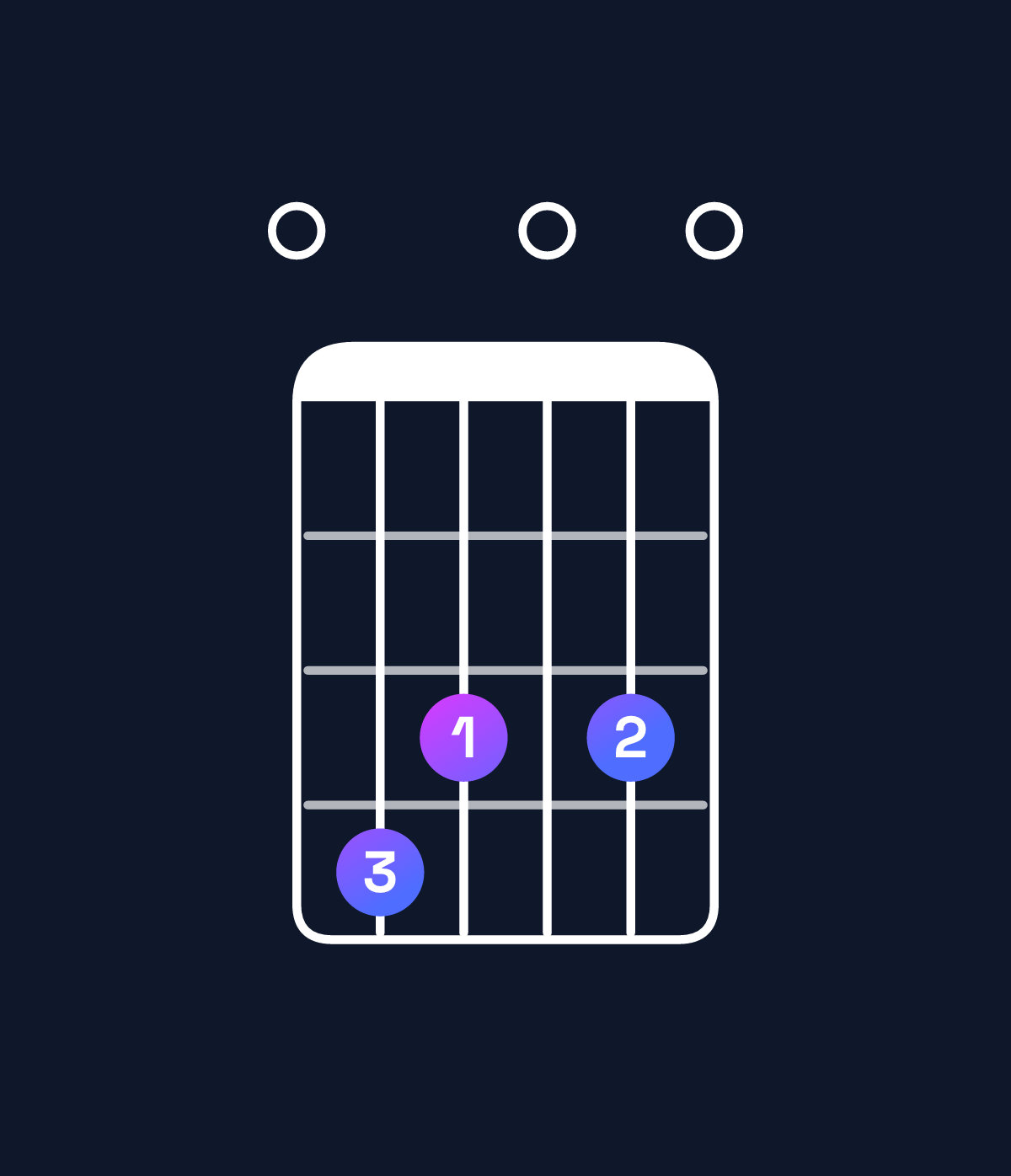Chord chart for How to play D minor major 11 / E (4th inversion) chord on guitar — Shape 043030 | Guitar Wiz