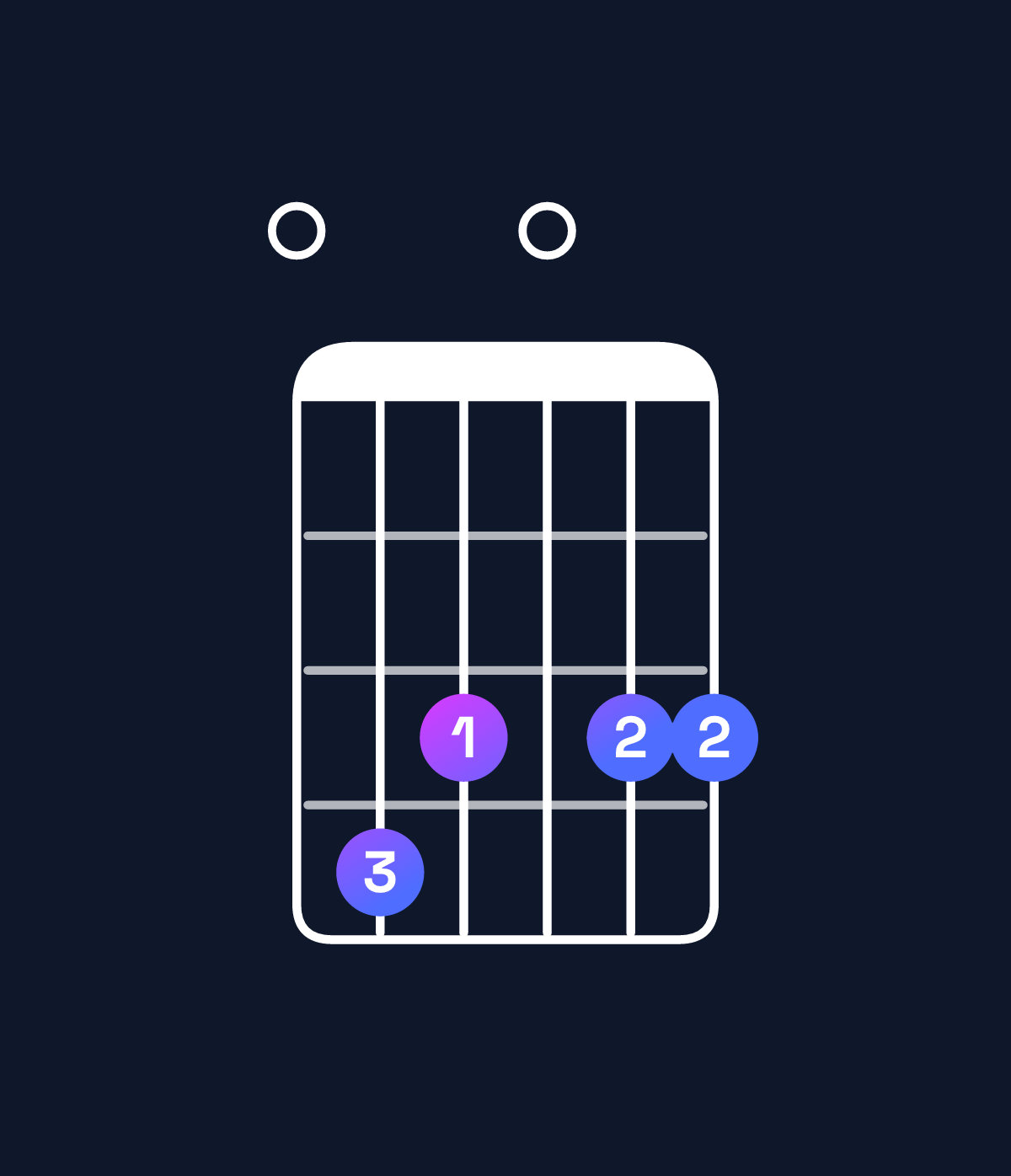 Chord chart for How to play D minor major 11 / E (4th inversion) chord on guitar — Shape 043033 | Guitar Wiz