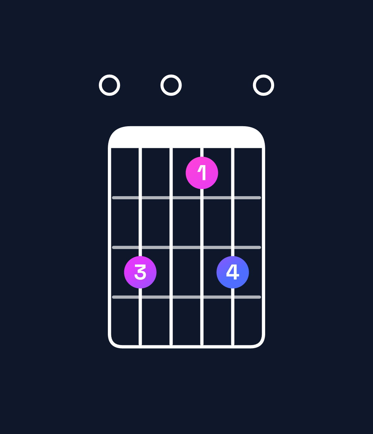 Chord chart for How to play D minor major 11 / E (4th inversion) chord on guitar — Shape 080680 | Guitar Wiz