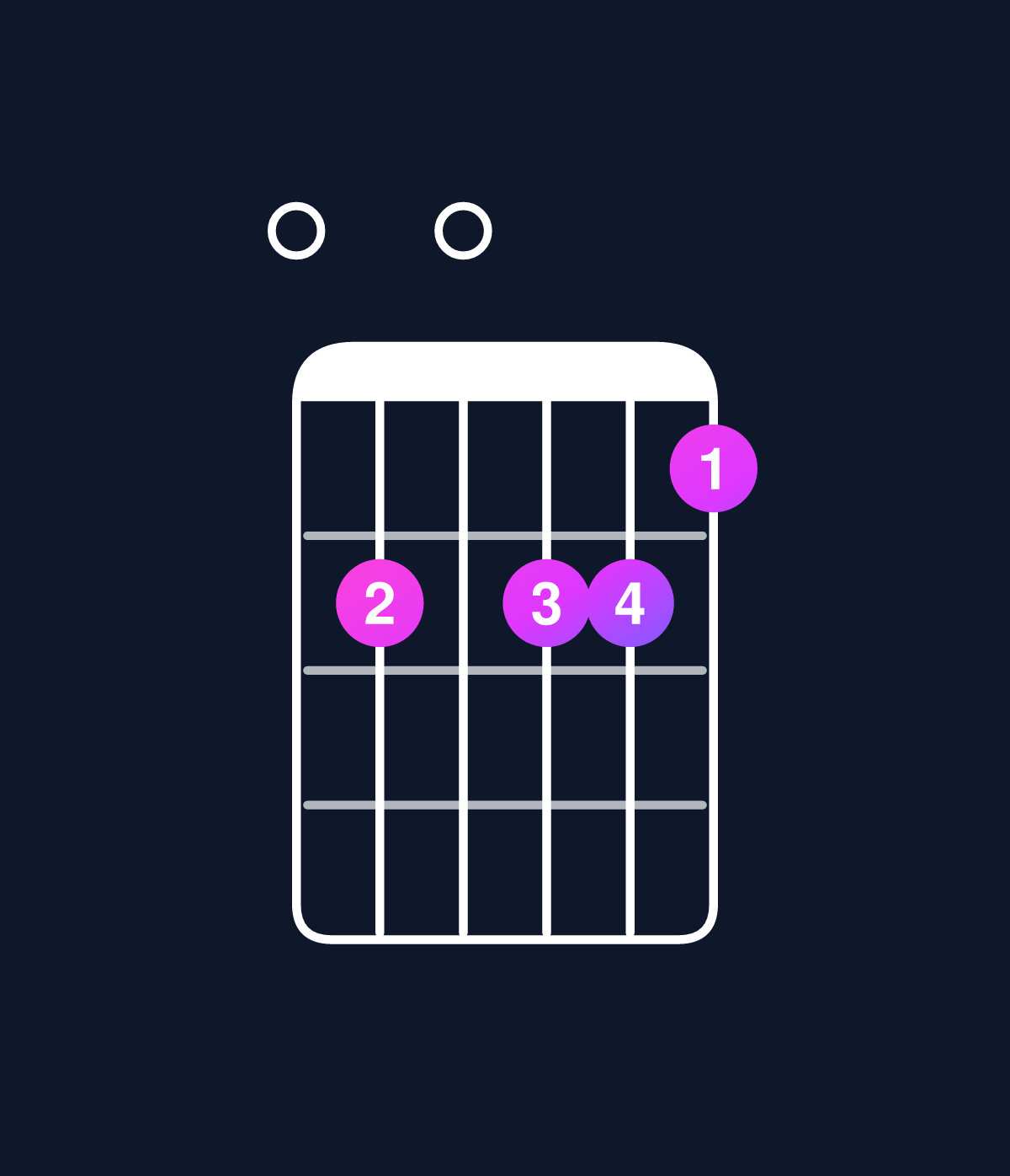 Chord chart for How to play D minor major 11 / E (4th inversion) chord on guitar — Shape 0a0aa9 | Guitar Wiz