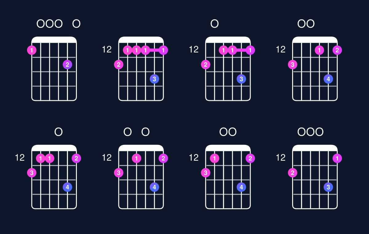 Chord chart for D minor major 11 / F (1st inversion) Guitar Chord: Notes, Shapes & Bass Note | Guitar Wiz