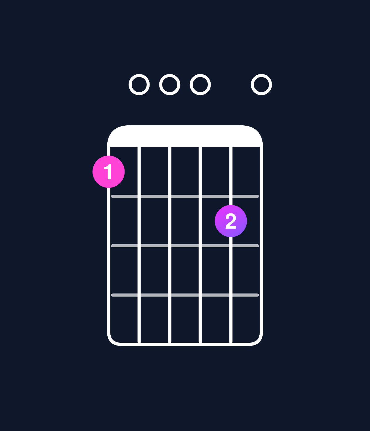Chord chart for How to play D minor major 11 / F (1st inversion) chord on guitar — Shape 100020 | Guitar Wiz
