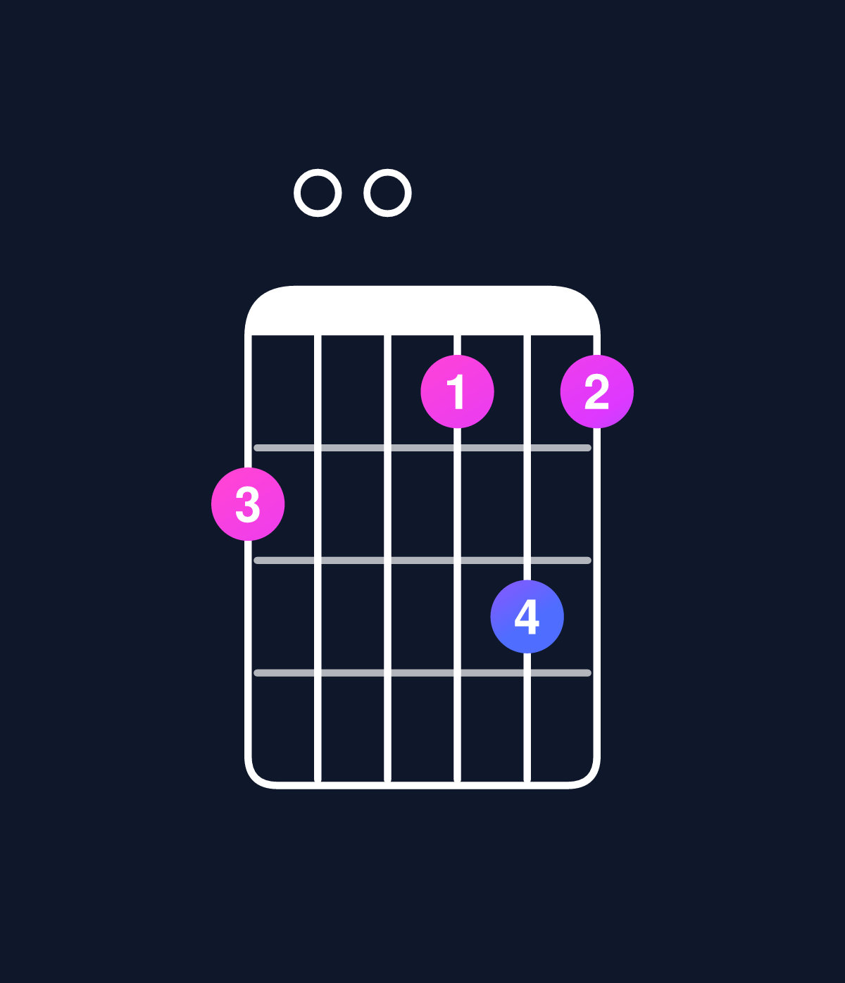 Chord chart for How to play D minor major 11 / F (1st inversion) chord on guitar — Shape d00cec | Guitar Wiz