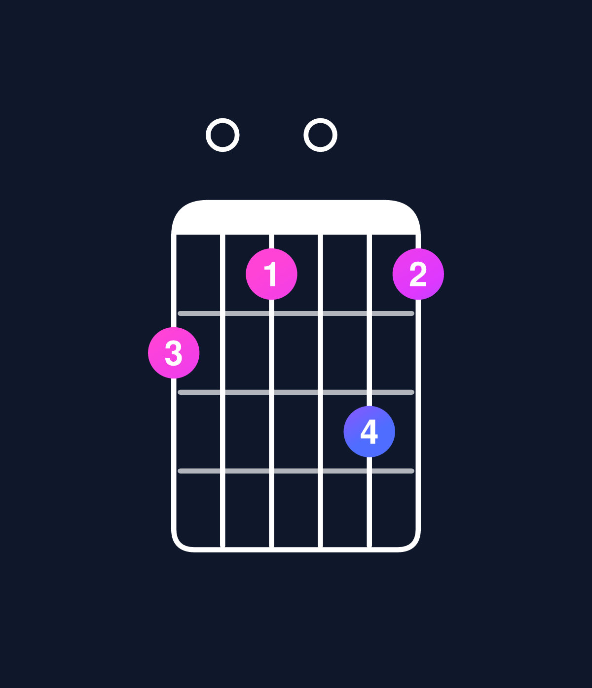 Chord chart for How to play D minor major 11 / F (1st inversion) chord on guitar — Shape d0c0ec | Guitar Wiz