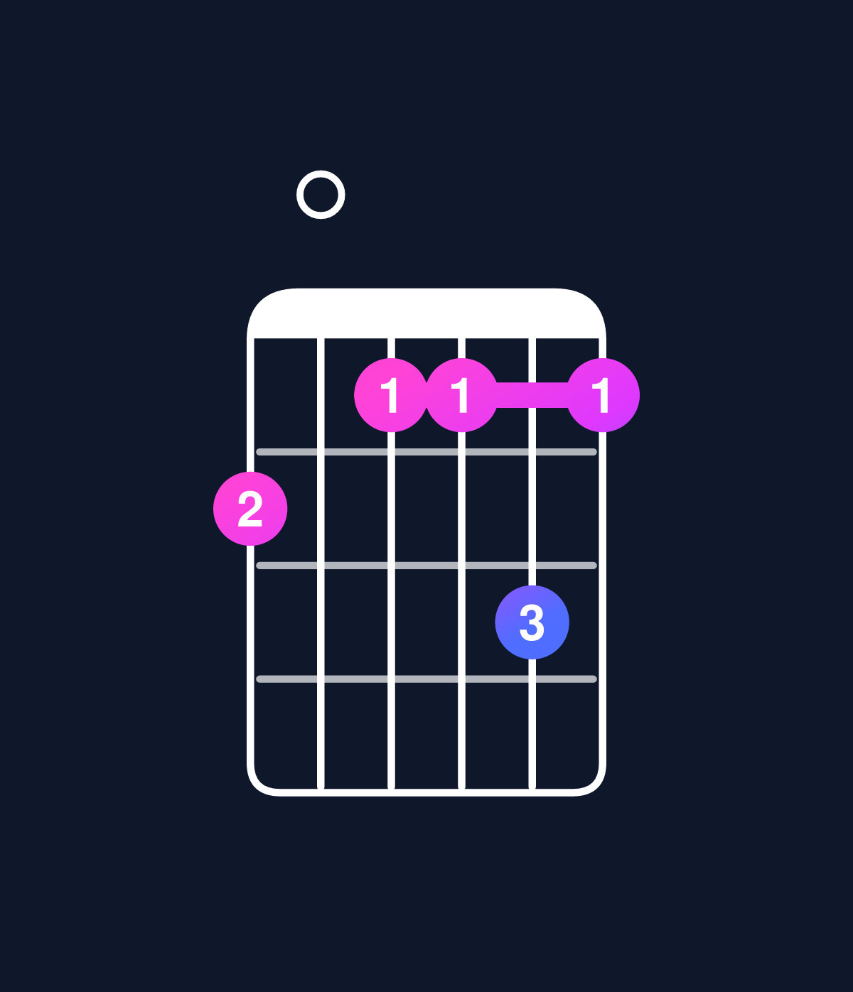 Chord chart for How to play D minor major 11 / F (1st inversion) chord on guitar — Shape d0ccec | Guitar Wiz