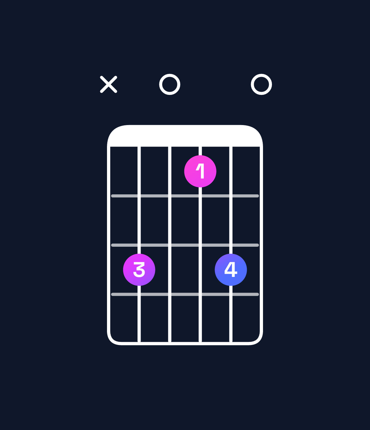 Chord chart for How to play D minor major 11 / F (1st inversion) chord on guitar — Shape x80680 | Guitar Wiz