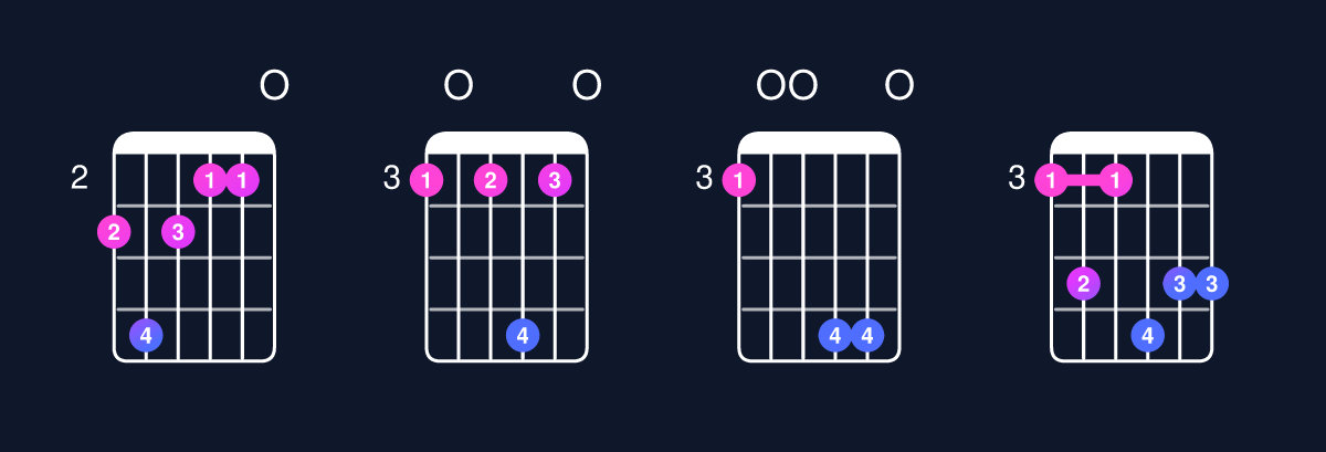 Chord chart for D minor major 11 / G (5th inversion) Guitar Chord: Notes, Shapes & Bass Note | Guitar Wiz
