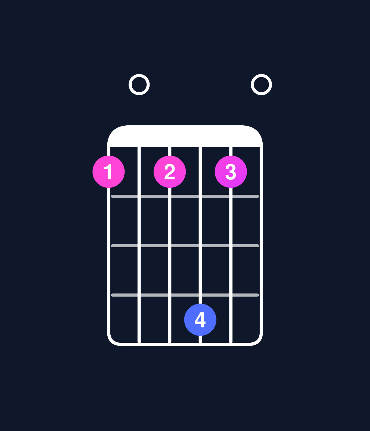 Chord chart for How to play D minor major 11 / G (5th inversion) chord on guitar — Shape 303630 | Guitar Wiz