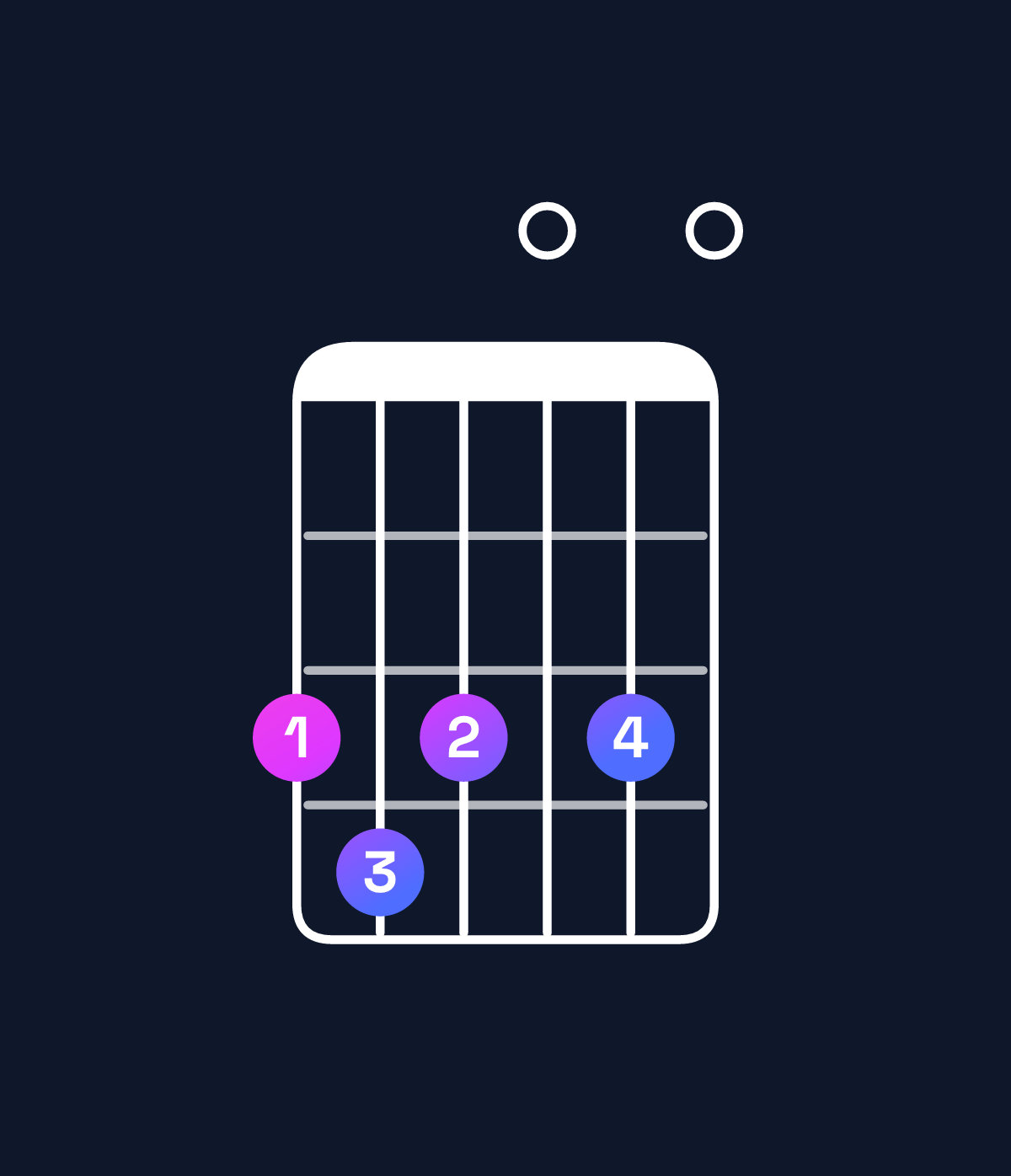 Chord chart for How to play D minor major 11 / G (5th inversion) chord on guitar — Shape 343030 | Guitar Wiz
