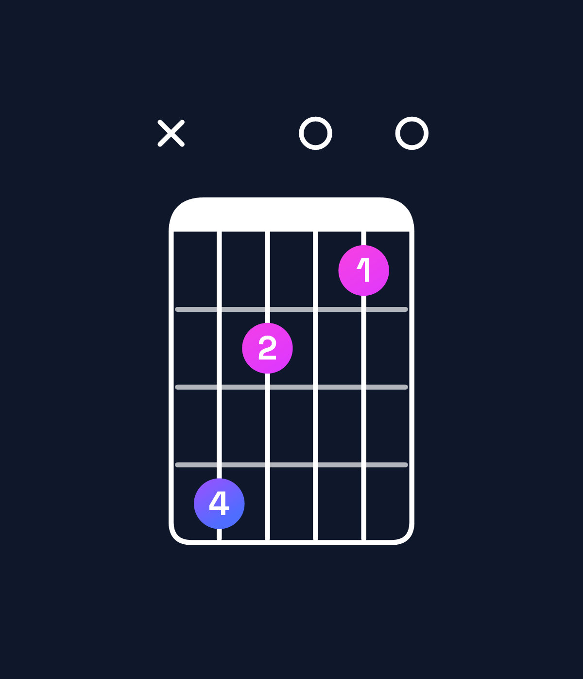Chord chart for How to play D minor major 11 chord on guitar — Shape x53020 | Guitar Wiz
