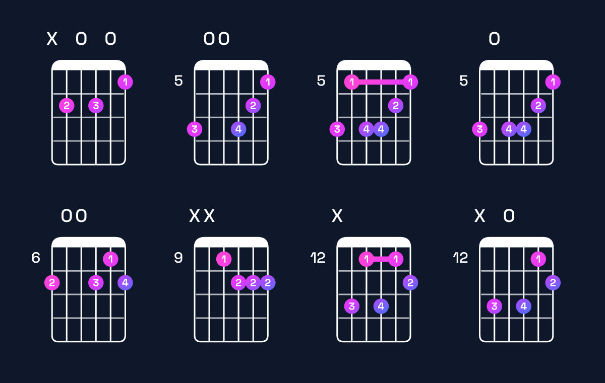 Chord chart for D minor major 6 / B (3rd inversion) Guitar Chord: Notes, Shapes & Bass Note | Guitar Wiz