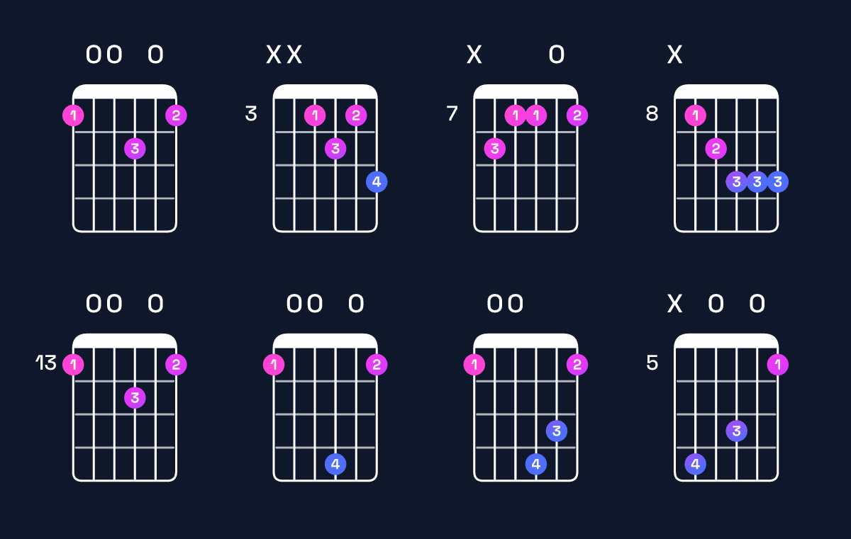 Chord chart for D minor major 6 / F (1st inversion) Guitar Chord: Notes, Shapes & Bass Note | Guitar Wiz