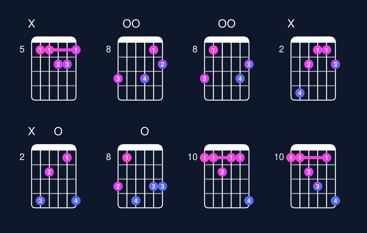 Chord chart for D minor major 7th add 11 Guitar Chord: Notes, Intervals, Inversions & Shapes | Guitar Wiz