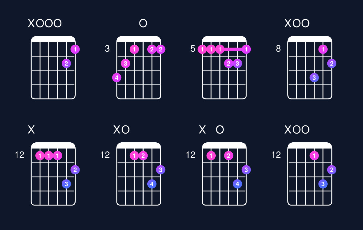 Chord chart for D minor major 7th add 11 / A (2nd inversion) Guitar Chord: Notes, Shapes & Bass Note | Guitar Wiz
