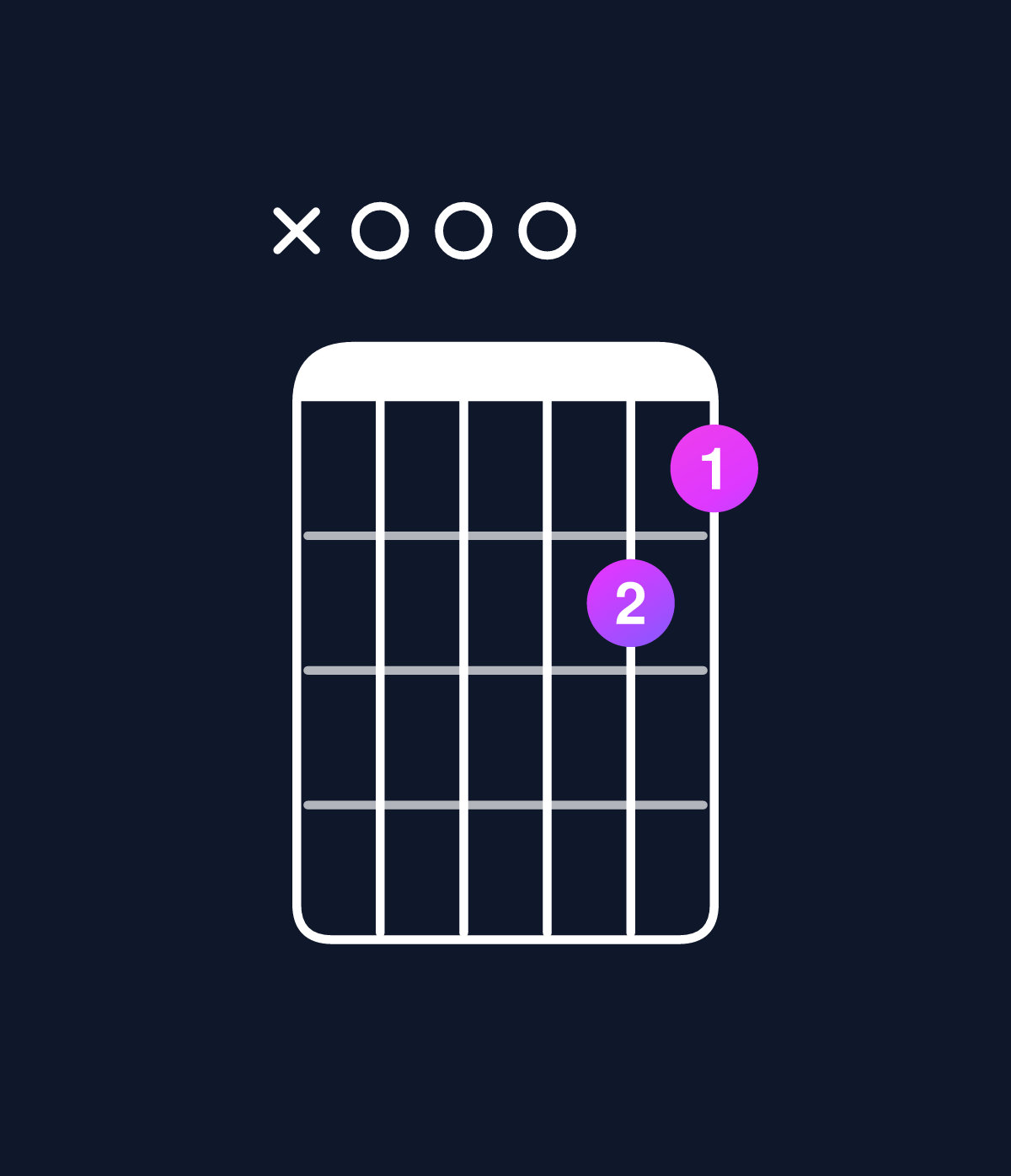 Chord chart for How to play D minor major 7th add 11 / A (2nd inversion) chord on guitar — Shape x00021 | Guitar Wiz