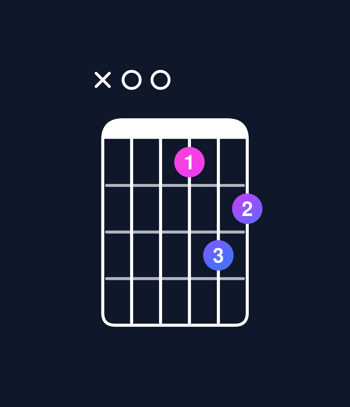 Chord chart for How to play D minor major 7th add 11 / A (2nd inversion) chord on guitar — Shape x00ced | Guitar Wiz