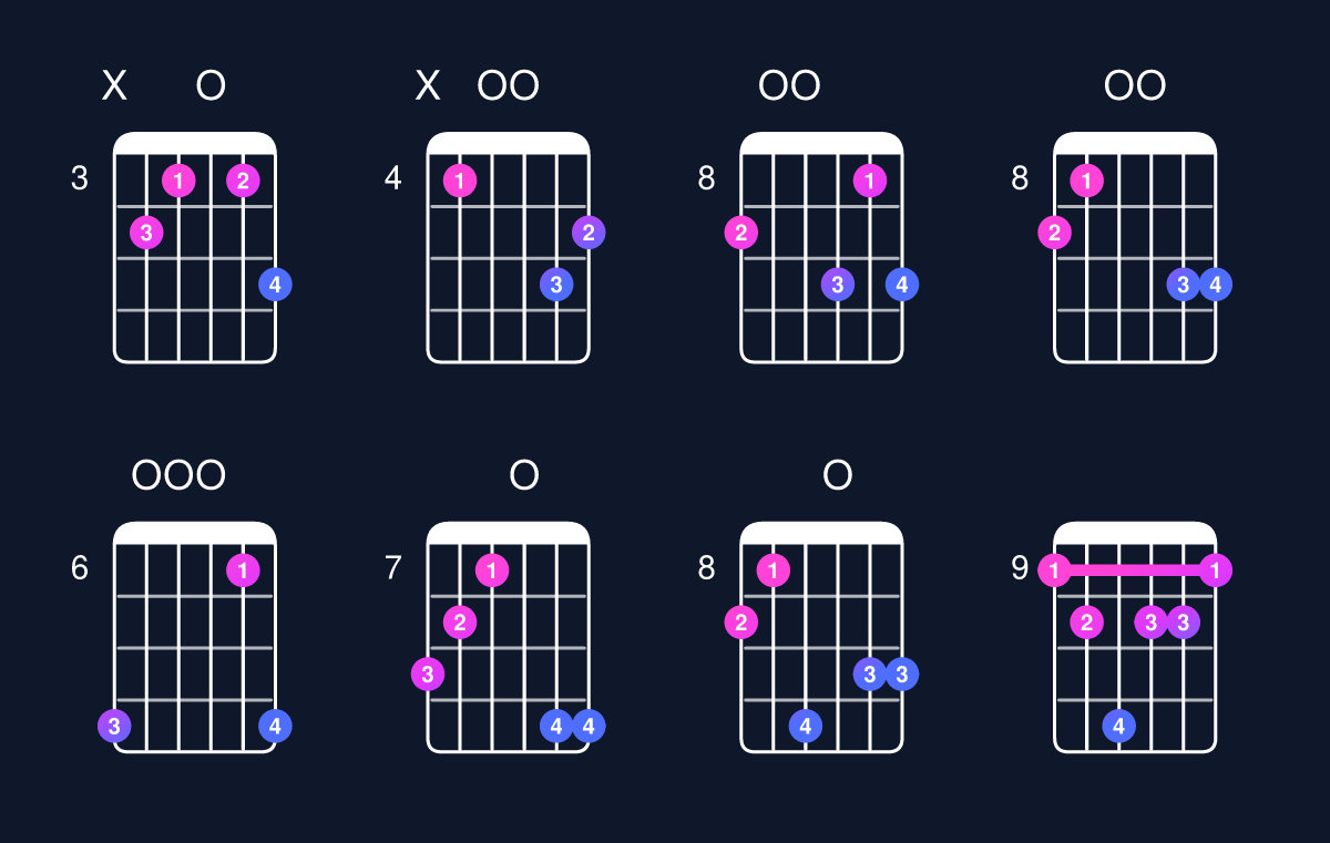 Chord chart for D minor major 7th add 11 / C♯ (3rd inversion) Guitar Chord: Notes, Shapes & Bass Note | Guitar Wiz