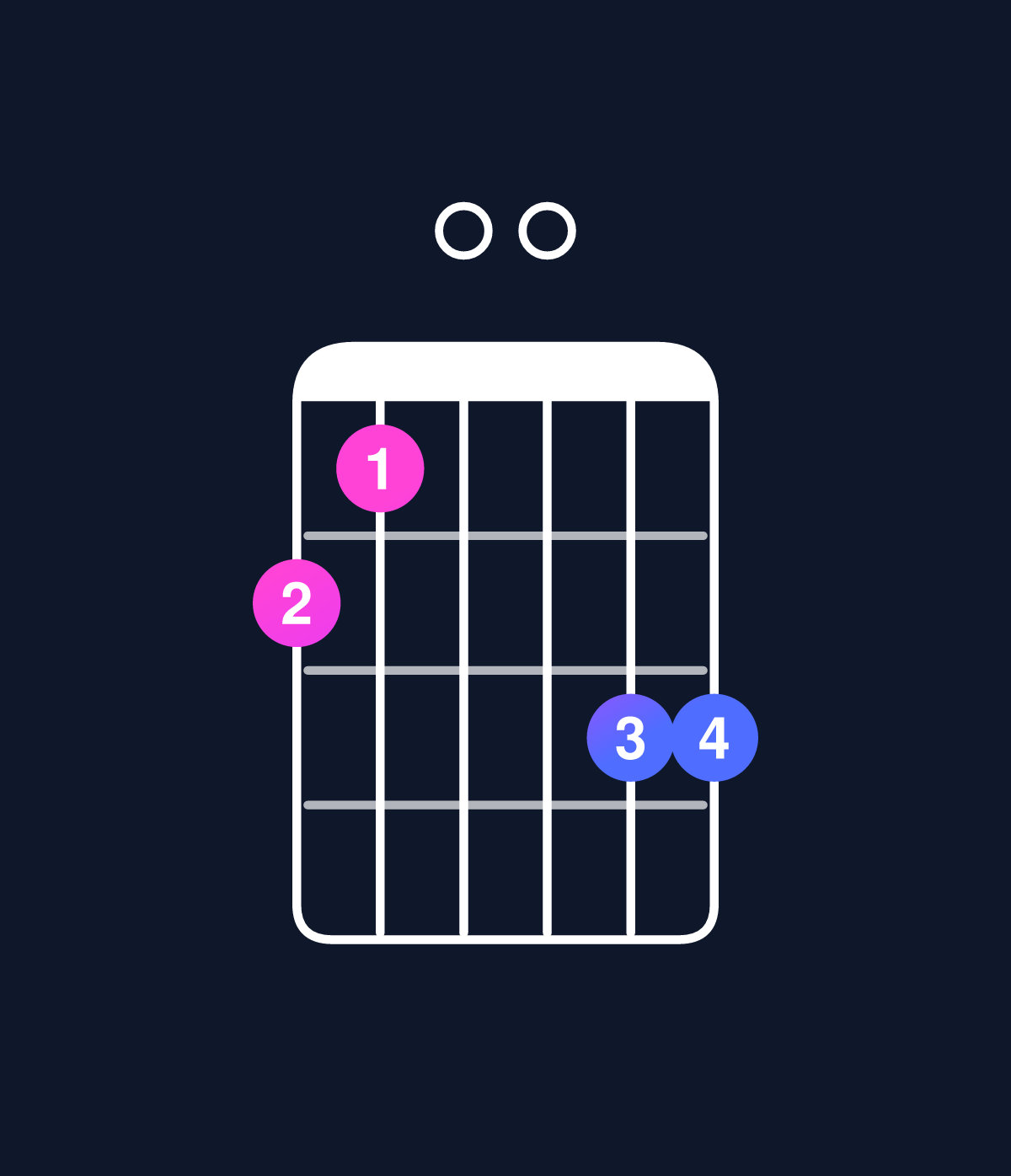 Chord chart for How to play D minor major 7th add 11 / C♯ (3rd inversion) chord on guitar — Shape 9800aa | Guitar Wiz