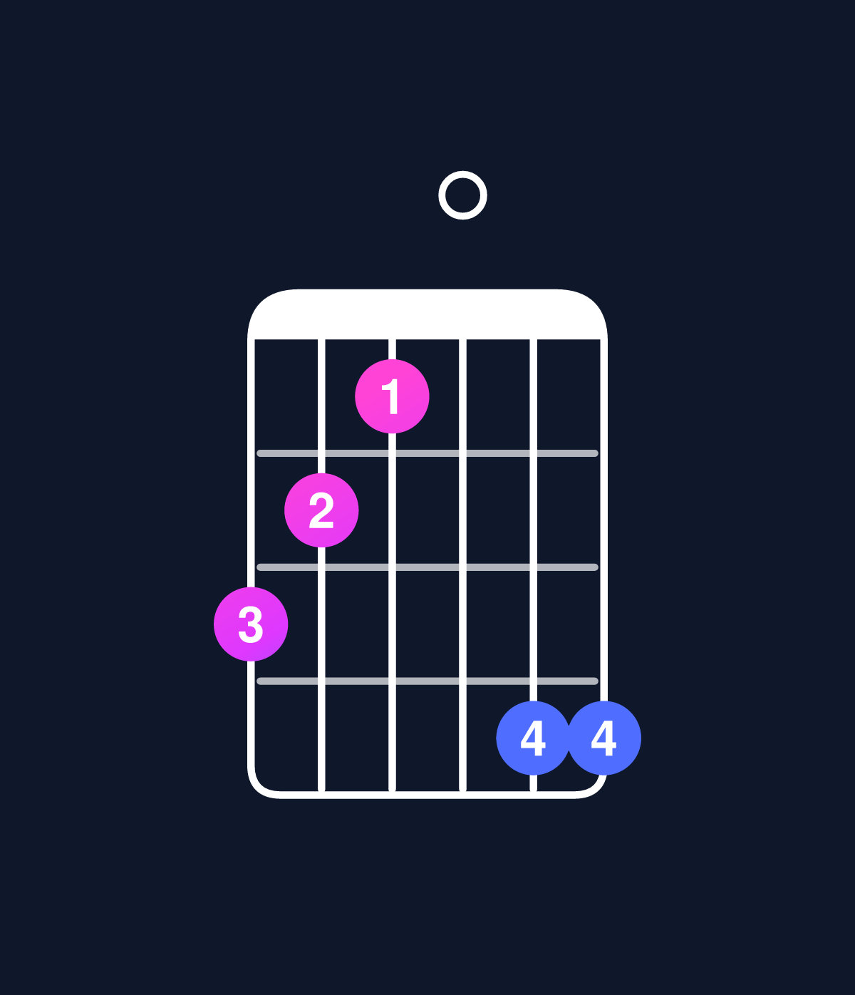 Chord chart for How to play D minor major 7th add 11 / C♯ (3rd inversion) chord on guitar — Shape 9870aa | Guitar Wiz