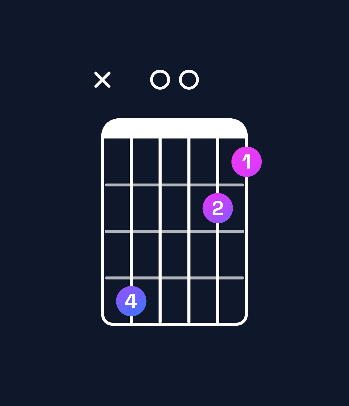 Chord chart for How to play D minor major 7th add 11 / C♯ (3rd inversion) chord on guitar — Shape x40021 | Guitar Wiz