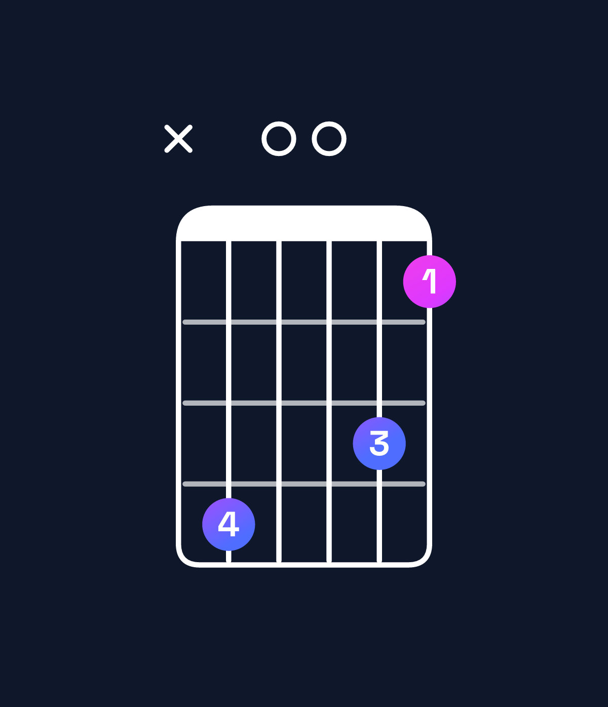 Chord chart for How to play D minor major 7th add 11 / C♯ (3rd inversion) chord on guitar — Shape x40031 | Guitar Wiz
