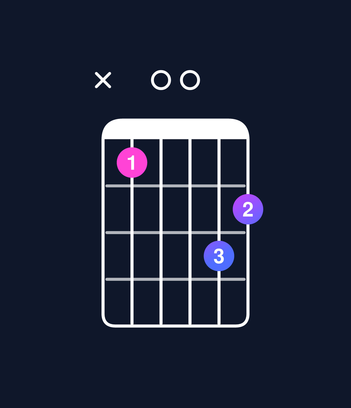Chord chart for How to play D minor major 7th add 11 / C♯ (3rd inversion) chord on guitar — Shape x40065 | Guitar Wiz