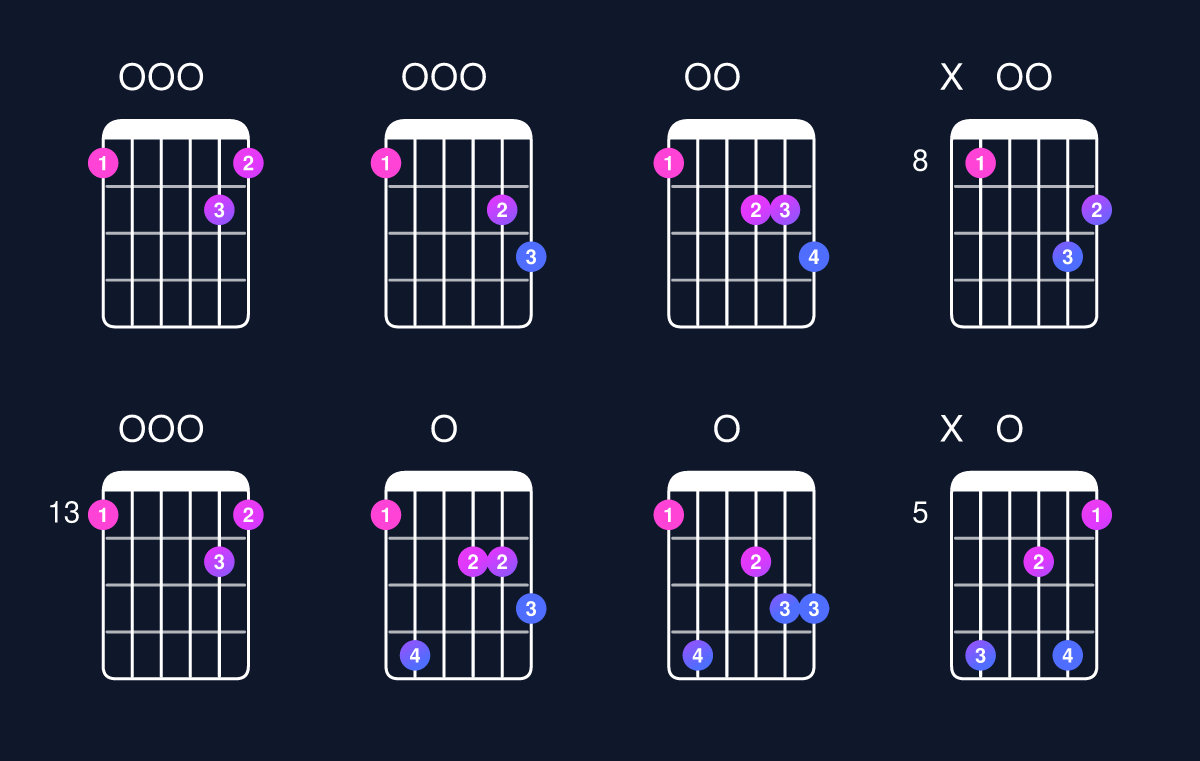 Chord chart for D minor major 7th add 11 / F (1st inversion) Guitar Chord: Notes, Shapes & Bass Note | Guitar Wiz