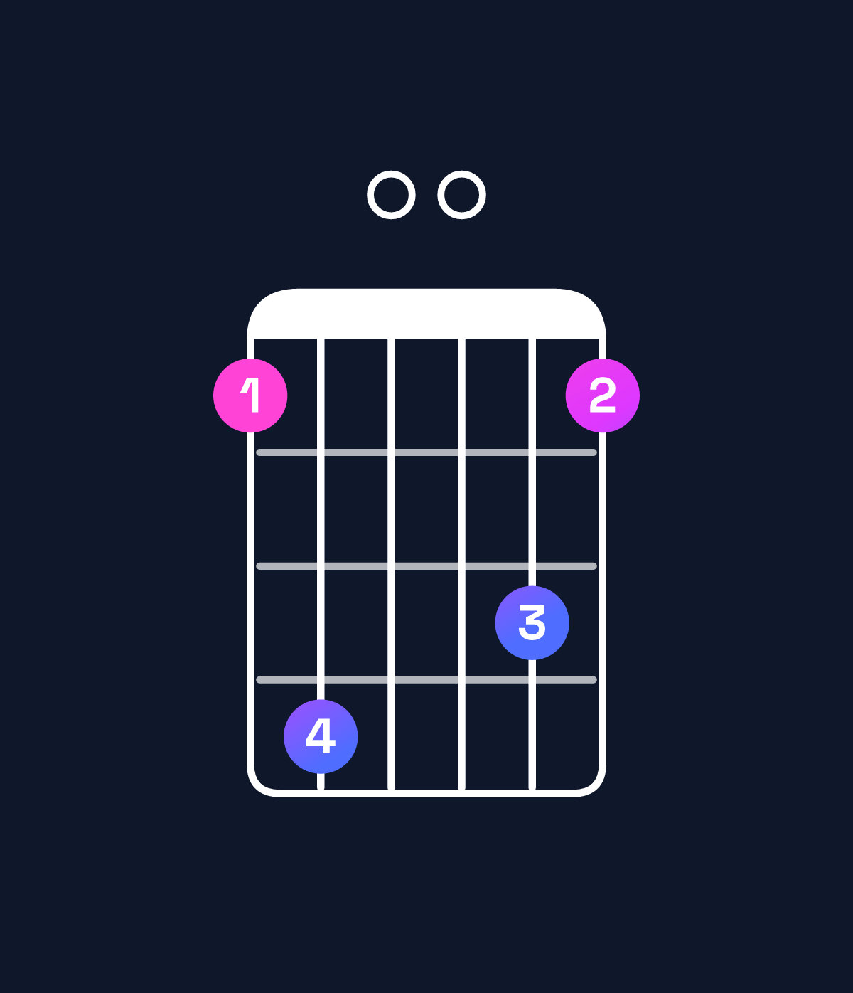 Chord chart for How to play D minor major 7th add 11 / F (1st inversion) chord on guitar — Shape 140031 | Guitar Wiz